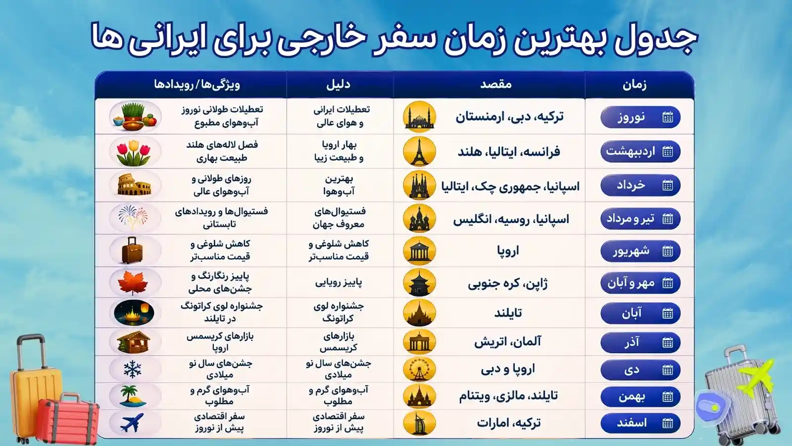 جدول بهترین زمان سفر خارجی برای ایرانی ها